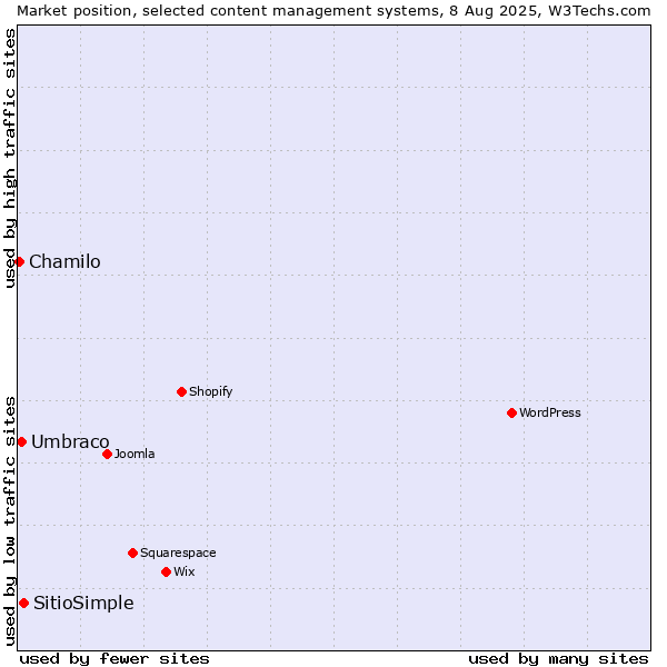 Market position of SitioSimple vs. Umbraco vs. Chamilo