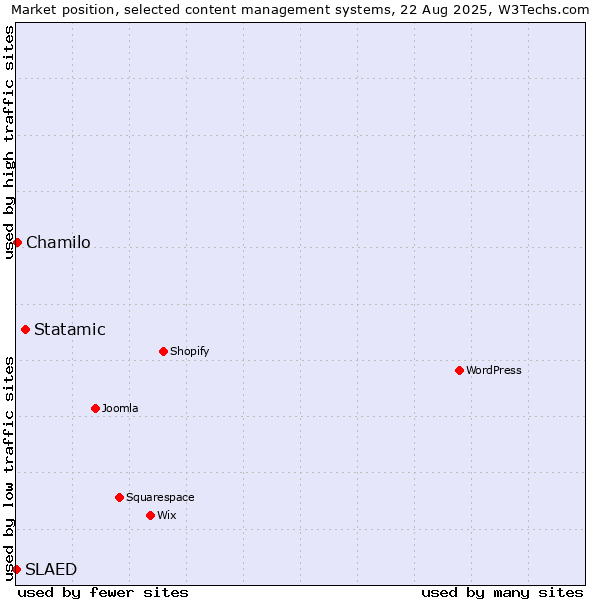 Market position of Statamic vs. Chamilo vs. SLAED