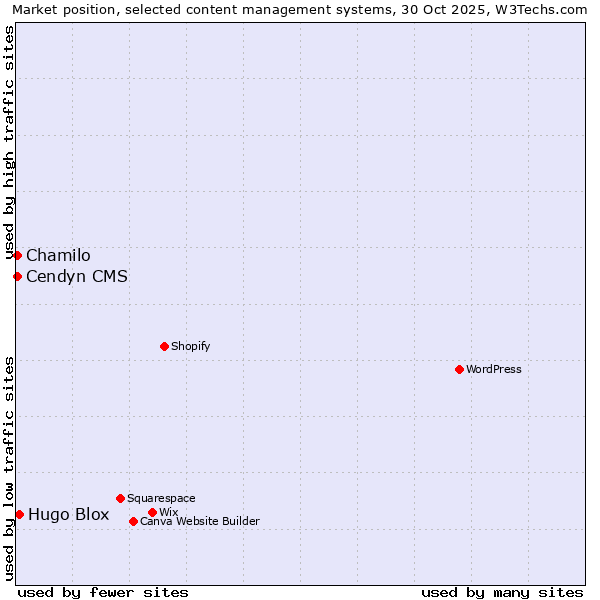Market position of Hugo Blox vs. Chamilo vs. Cendyn CMS