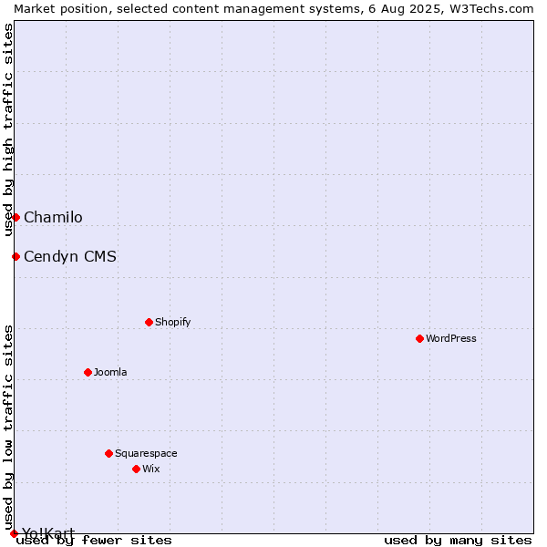 Market position of Chamilo vs. Cendyn CMS vs. Yo!Kart
