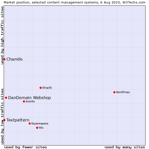 Market position of DanDomain Webshop vs. Textpattern vs. Chamilo