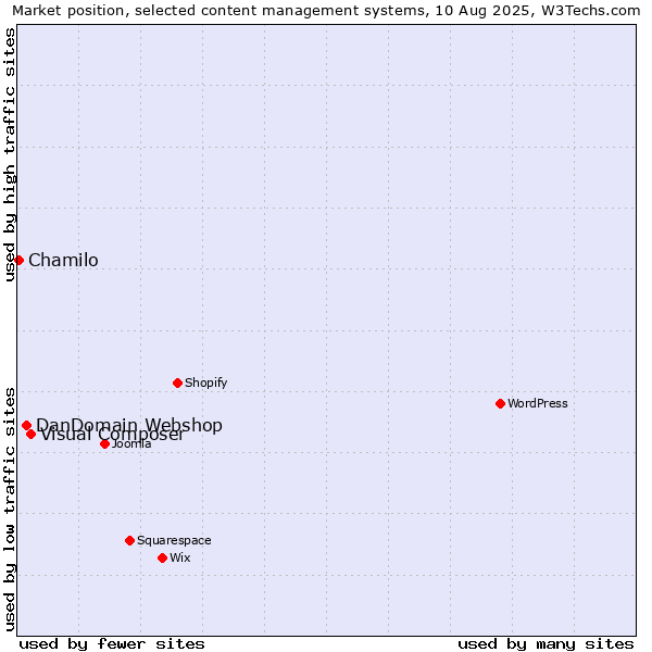 Market position of Visual Composer vs. DanDomain Webshop vs. Chamilo