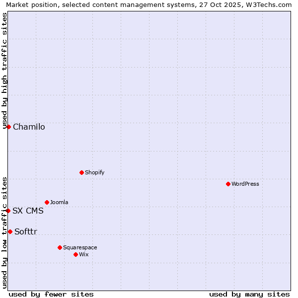 Market position of Softtr vs. Chamilo vs. SX CMS