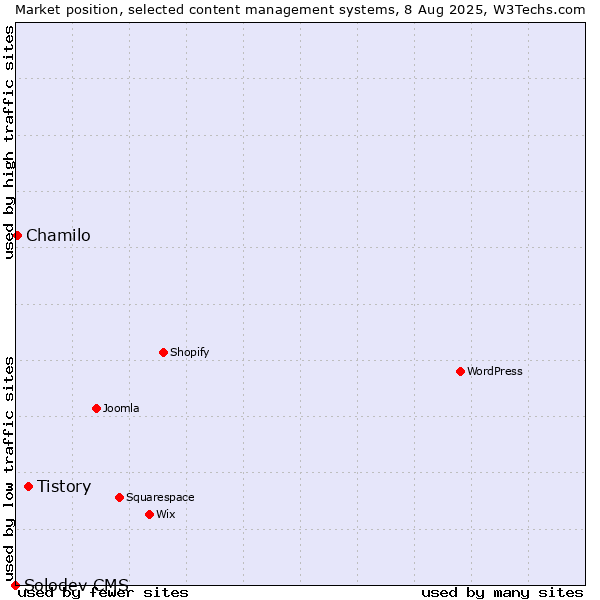 Market position of Tistory vs. Chamilo vs. Solodev CMS