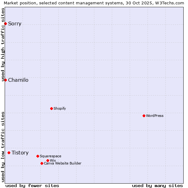 Market position of Tistory vs. Chamilo vs. Sorry