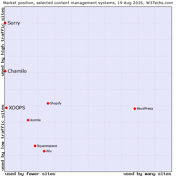 Market position of XOOPS vs. Chamilo vs. Sorry
