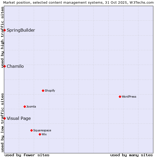 Market position of Chamilo vs. Visual Page vs. SpringBuilder