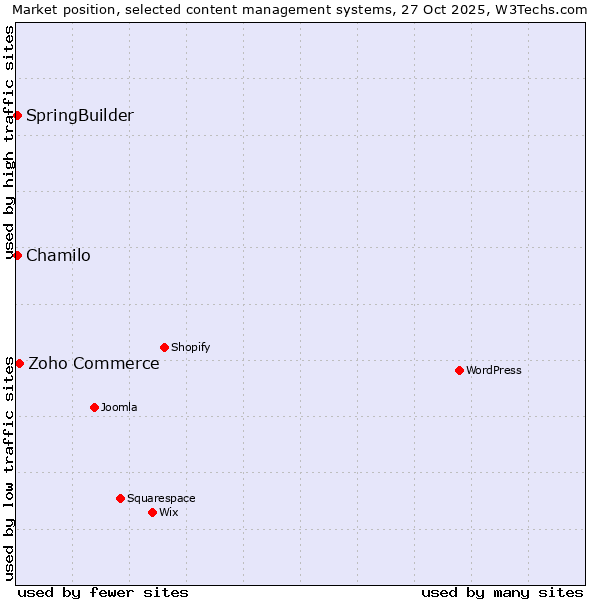 Market position of Zoho Commerce vs. Chamilo vs. SpringBuilder