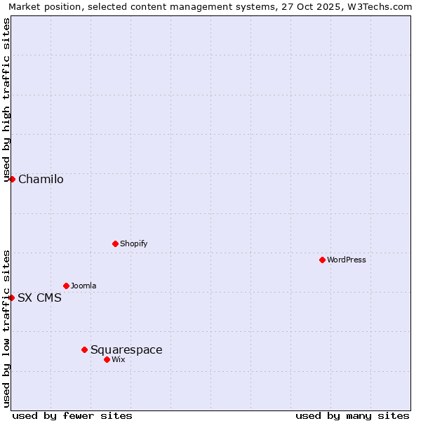 Market position of Squarespace vs. Chamilo vs. SX CMS