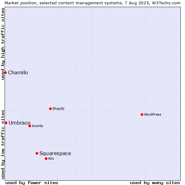 Market position of Squarespace vs. Umbraco vs. Chamilo