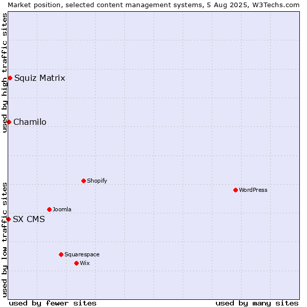 Market position of Squiz Matrix vs. Chamilo vs. SX CMS
