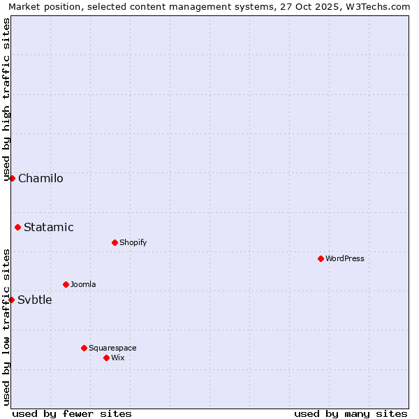 Market position of Statamic vs. Chamilo vs. Svbtle