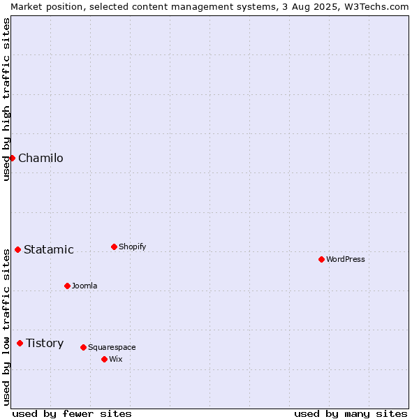 Market position of Tistory vs. Statamic vs. Chamilo