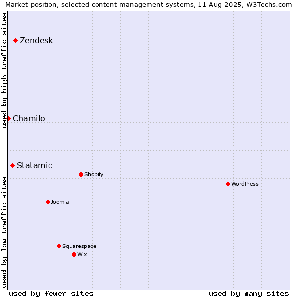 Market position of Zendesk vs. Statamic vs. Chamilo