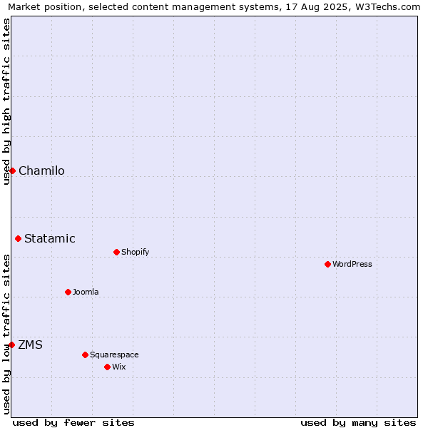 Market position of Statamic vs. Chamilo vs. ZMS