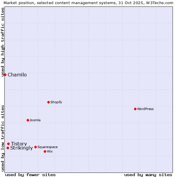 Market position of Tistory vs. Strikingly vs. Chamilo
