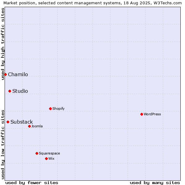 Market position of Studio vs. Substack vs. Chamilo