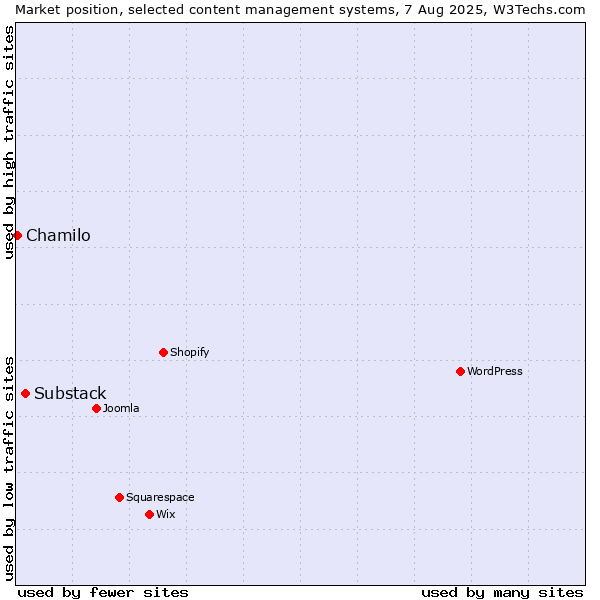 Market position of Substack vs. Chamilo