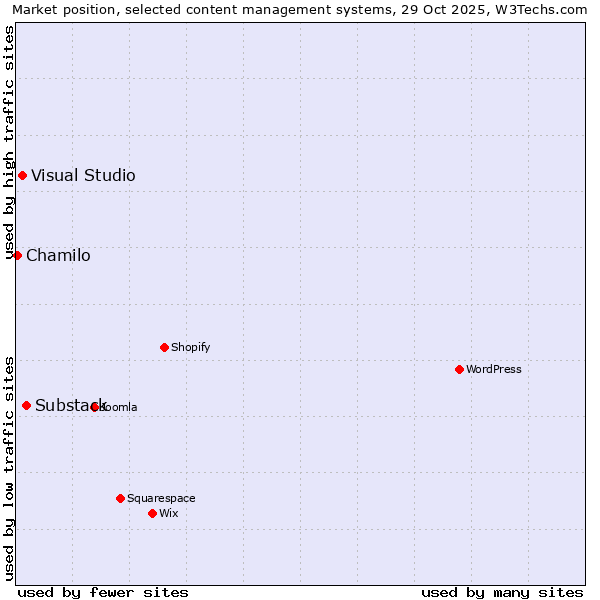 Market position of Substack vs. Visual Studio vs. Chamilo