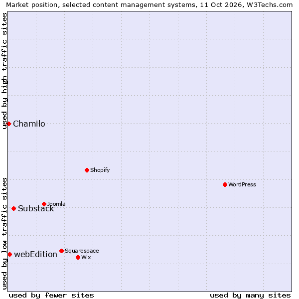Market position of Substack vs. webEdition vs. Chamilo