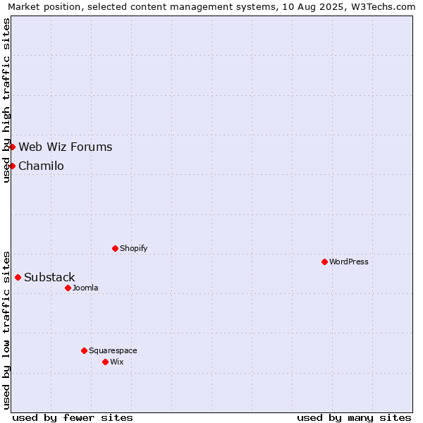 Market position of Substack vs. Chamilo vs. Web Wiz Forums