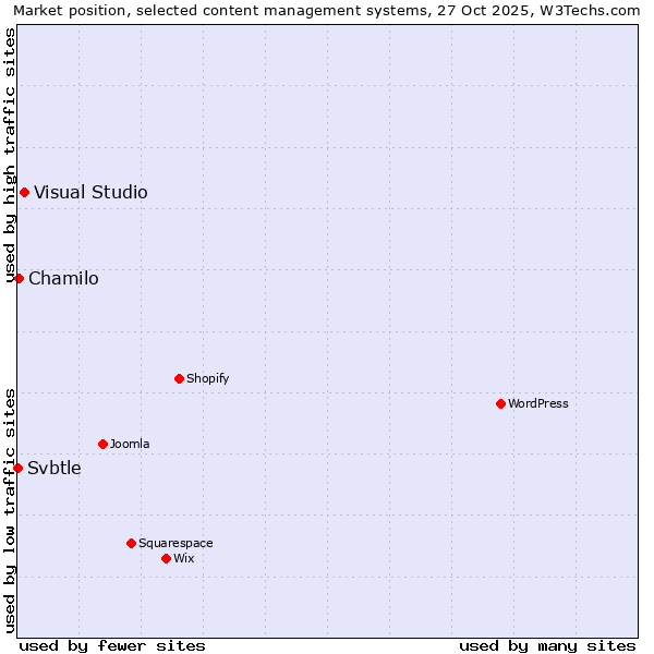 Market position of Visual Studio vs. Chamilo vs. Svbtle