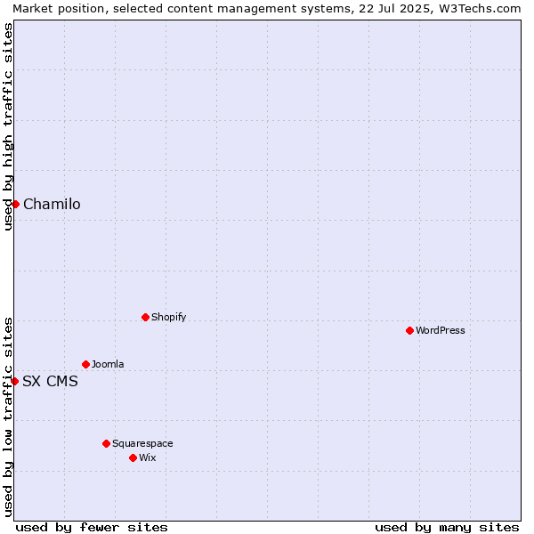 Market position of Chamilo vs. SX CMS