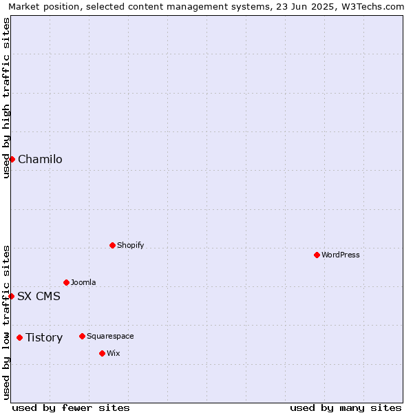 Market position of Tistory vs. Chamilo vs. SX CMS