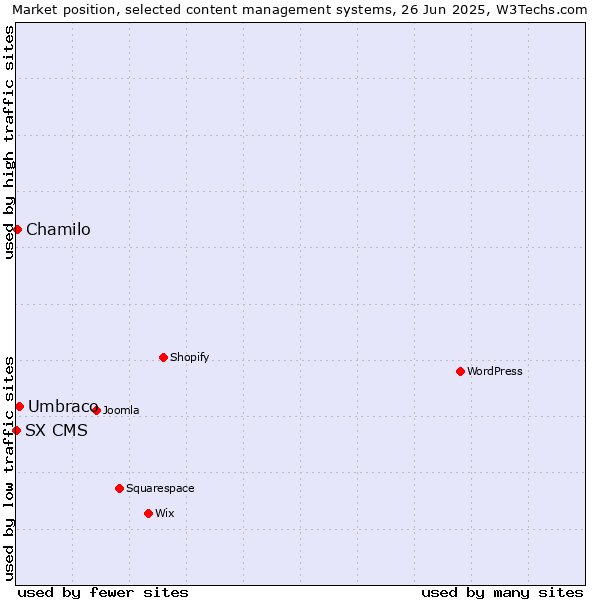 Market position of Umbraco vs. Chamilo vs. SX CMS
