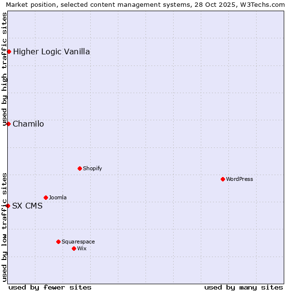 Market position of Higher Logic Vanilla vs. Chamilo vs. SX CMS