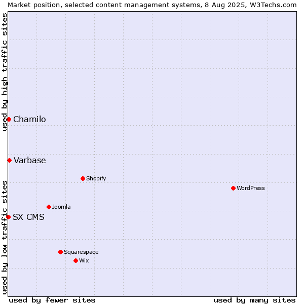 Market position of Varbase vs. Chamilo vs. SX CMS