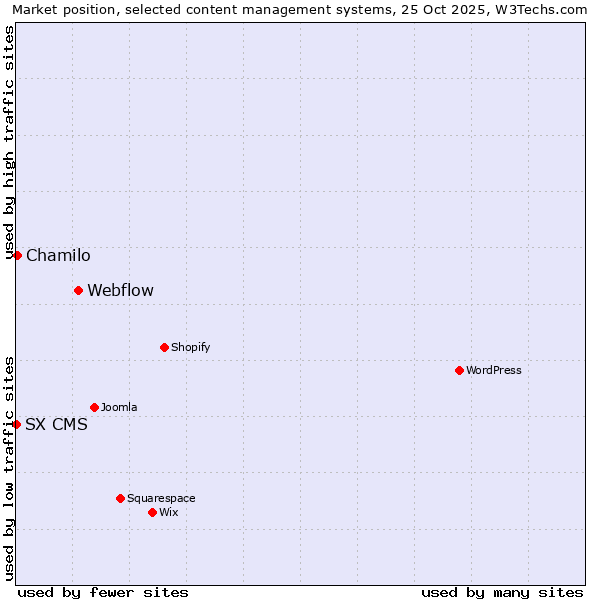 Market position of Webflow vs. Chamilo vs. SX CMS