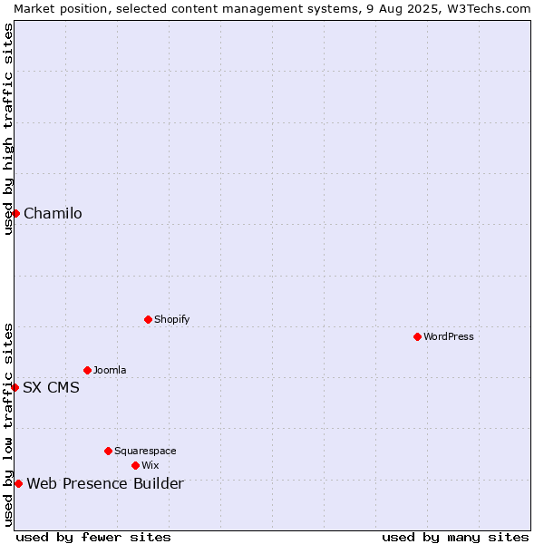 Market position of Web Presence Builder vs. Chamilo vs. SX CMS