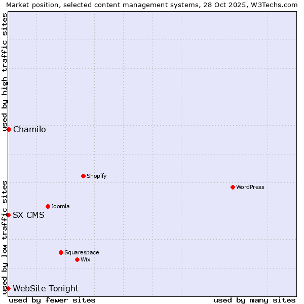 Market position of Chamilo vs. SX CMS vs. WebSite Tonight