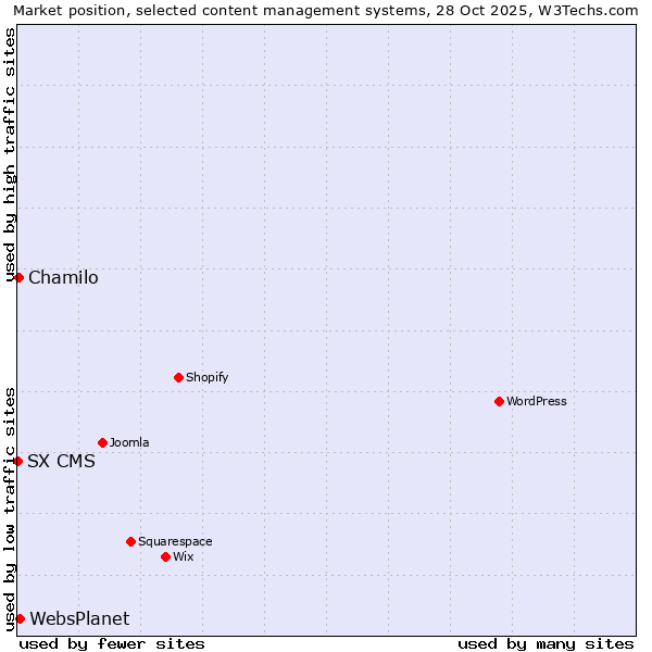 Market position of WebsPlanet vs. Chamilo vs. SX CMS
