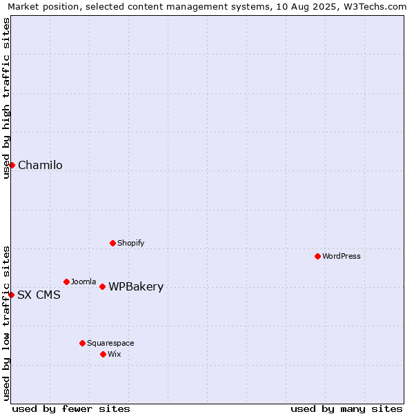 Market position of WPBakery vs. Chamilo vs. SX CMS