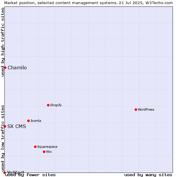 Market position of Chamilo vs. SX CMS vs. Yo!Kart