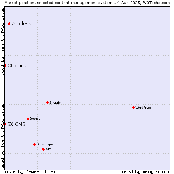 Market position of Zendesk vs. Chamilo vs. SX CMS