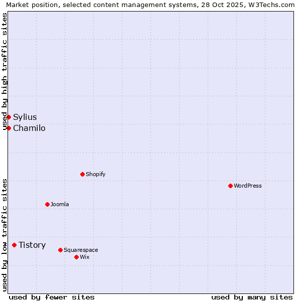 Market position of Tistory vs. Sylius vs. Chamilo