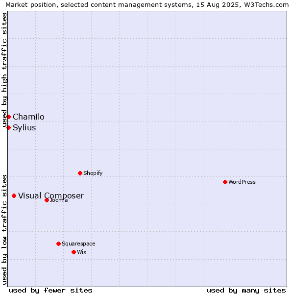 Market position of Visual Composer vs. Sylius vs. Chamilo