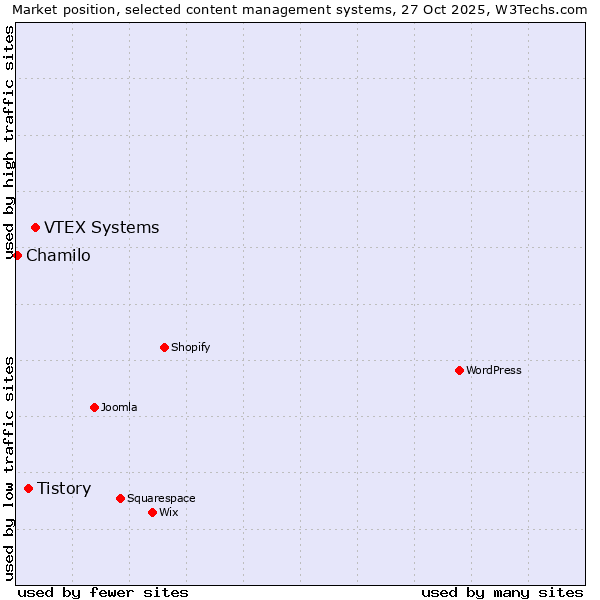Market position of VTEX Systems vs. Tistory vs. Chamilo