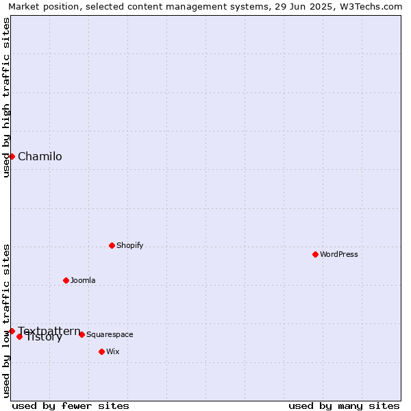 Market position of Tistory vs. Textpattern vs. Chamilo