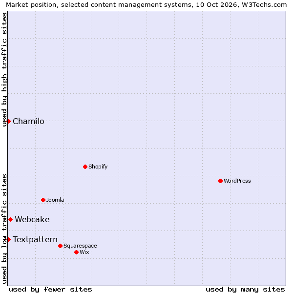 Market position of Webcake vs. Chamilo vs. Textpattern