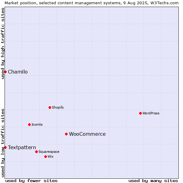 Market position of WooCommerce vs. Textpattern vs. Chamilo