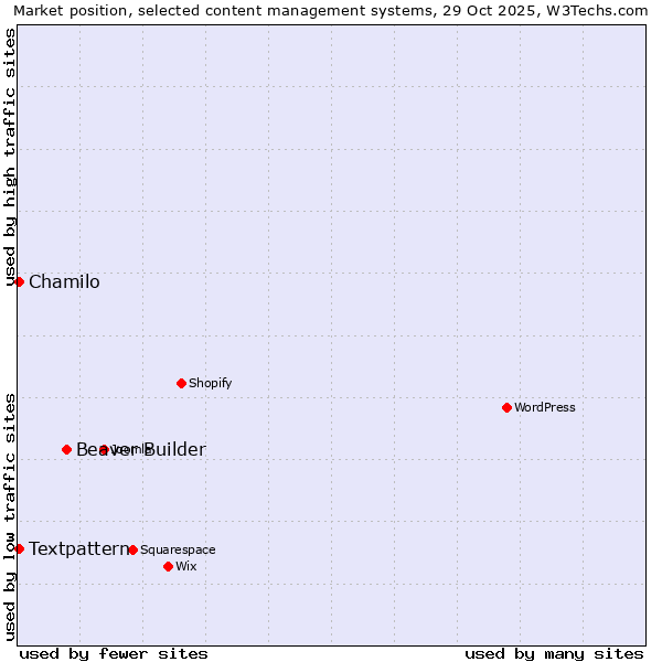 Market position of Beaver Builder vs. Textpattern vs. Chamilo