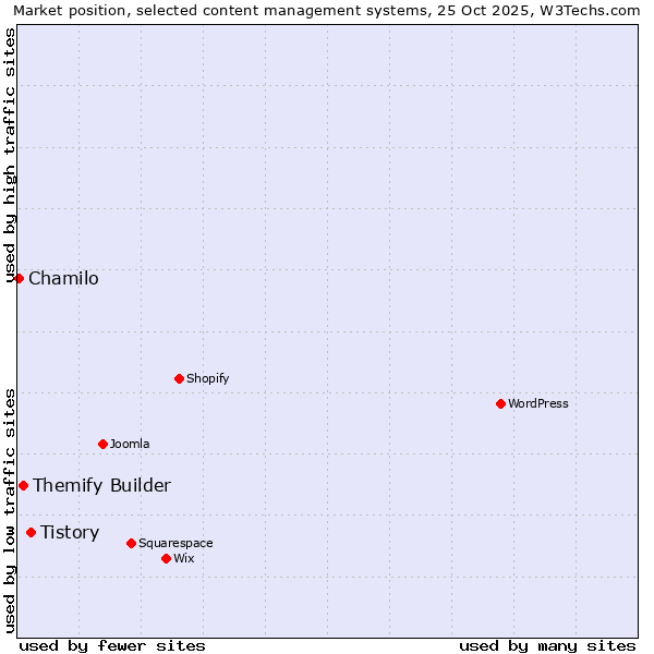 Market position of Tistory vs. Themify Builder vs. Chamilo