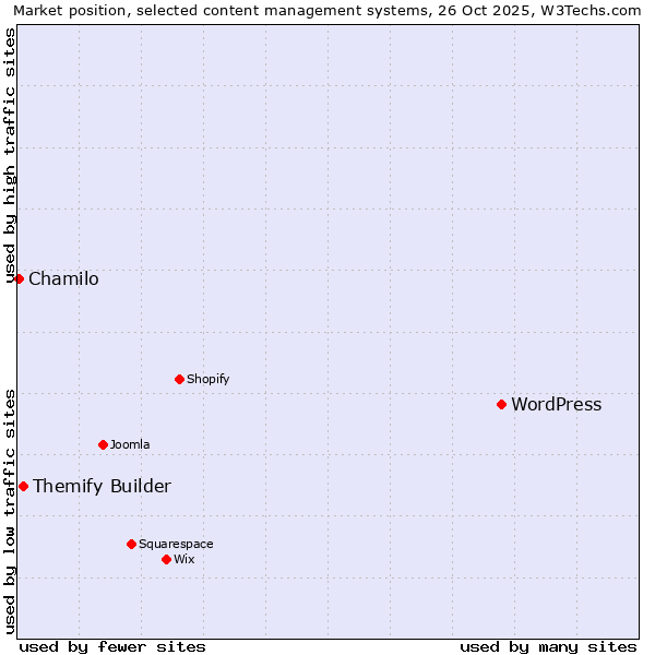 Market position of WordPress vs. Themify Builder vs. Chamilo