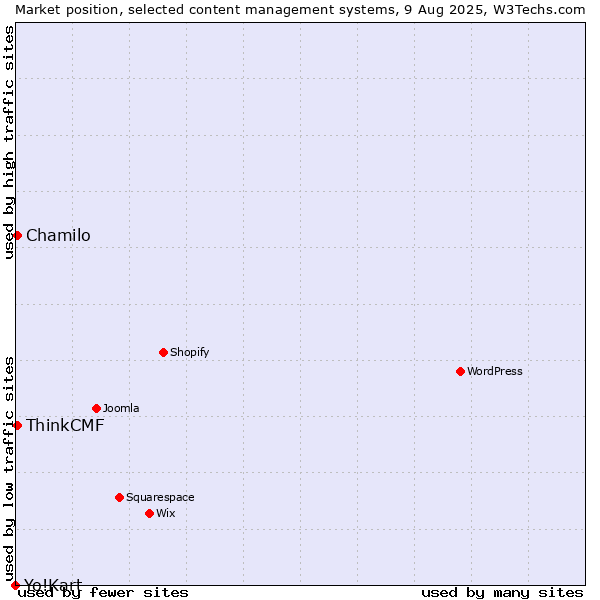 Market position of Chamilo vs. ThinkCMF vs. Yo!Kart