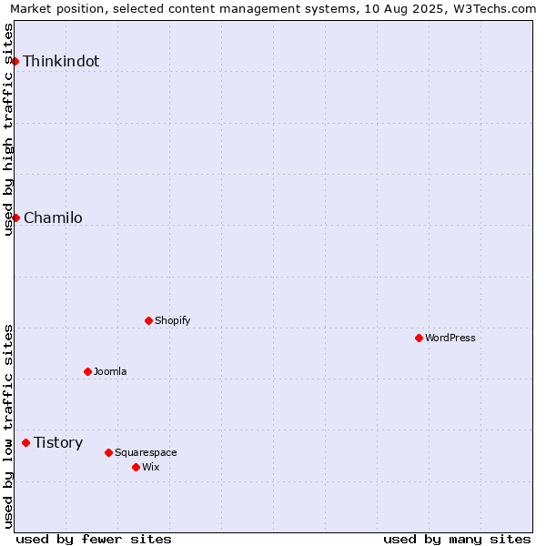 Market position of Tistory vs. Chamilo vs. Thinkindot
