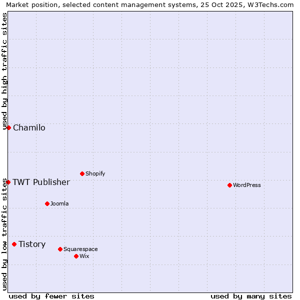 Market position of Tistory vs. Chamilo vs. TWT Publisher